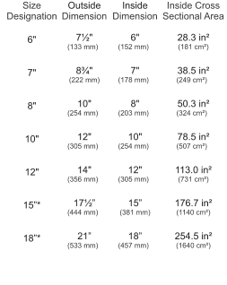 Size  Designation 	 6"  	 7"  	 8" 	  10"  	 12"  	 15�* 	  18�* 	  Outside Dimension 	 7�" (133 mm)	  8�" (222 mm) 	 10" (254 mm)	  12" (305 mm)	  14" (356 mm)	  17�� (444 mm)	  21� (533 mm)	  Inside Dimension 	 6" (152 mm)	  7" (178 mm)	  8" (203 mm)	  10" (254 mm)	  12" (305 mm)	  15� (381 mm) 	 18� (457 mm)	  Inside Cross Sectional Area 	 28.3 in�  (181 cm�) 	 38.5 in�  (249 cm�)	  50.3 in�  (324 cm�)	  78.5 in�  (507 cm�)	  113.0 in�  (731 cm�) 	 176.7 in�  (1140 cm�) 	 254.5 in�  (1640 cm�)
