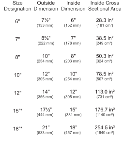 Size  Designation 	 6"  	 7"  	 8" 	  10"  	 12"  	 15�* 	  18�* 	  Outside Dimension 	 7�" (133 mm)	  8�" (222 mm) 	 10" (254 mm)	  12" (305 mm)	  14" (356 mm)	  17�� (444 mm)	  21� (533 mm)	  Inside Dimension 	 6" (152 mm)	  7" (178 mm)	  8" (203 mm)	  10" (254 mm)	  12" (305 mm)	  15� (381 mm) 	 18� (457 mm)	  Inside Cross Sectional Area 	 28.3 in�  (181 cm�) 	 38.5 in�  (249 cm�)	  50.3 in�  (324 cm�)	  78.5 in�  (507 cm�)	  113.0 in�  (731 cm�) 	 176.7 in�  (1140 cm�) 	 254.5 in�  (1640 cm�)