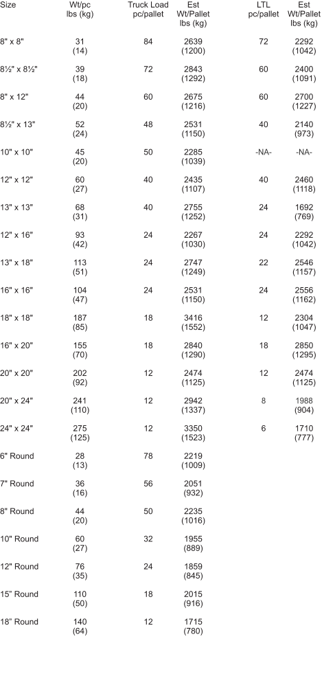 Size    8" x 8"   8�" x 8�"   8" x 12"   8�" x 13"   10" x 10"   12" x 12"   13" x 13"   12" x 16"   13" x 18"   16" x 16"   18" x 18"   16" x 20"   20" x 20"   20" x 24"   24" x 24"   6" Round   7" Round   8" Round   10" Round   12" Round   15� Round   18� Round Wt/pc lbs (kg)   31 (14)  39 (18)  44 (20)  52 (24)  45 (20)  60 (27)  68 (31)  93 (42)  113 (51)  104 (47)  187 (85)  155 (70)  202 (92)  241 (110)  275 (125)  28 (13)  36 (16)  44 (20)  60 (27)  76 (35)  110 (50)  140 (64)  Truck Load pc/pallet   84   72   60   48   50   40   40   24   24   24   18   18   12   12   12   78   56   50   32   24   18   12   Est Wt/Pallet lbs (kg)  2639  (1200)  2843  (1292)  2675  (1216)  2531  (1150)  2285  (1039)  2435  (1107)  2755  (1252)  2267  (1030)  2747  (1249)  2531  (1150)  3416  (1552)  2840  (1290)  2474  (1125)  2942  (1337)  3350  (1523)  2219  (1009)  2051  (932)  2235  (1016)  1955  (889)  1859  (845)  2015  (916)  1715  (780)  LTL pc/pallet   72   60   60   40   -NA-   40   24   24   22   24   12   18   12   8   6  Est Wt/Pallet lbs (kg)  2292  (1042)  2400  (1091)  2700  (1227)  2140  (973)  -NA-   2460 (1118)  1692  (769)  2292  (1042)  2546  (1157)  2556  (1162)  2304  (1047)  2850  (1295)  2474  (1125)  1988 (904)  1710  (777)