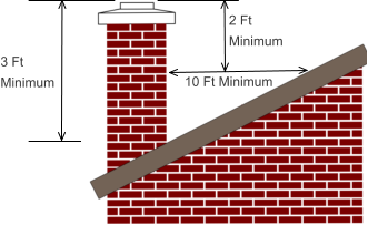 2 Ft Minimum 3 Ft Minimum 10 Ft Minimum