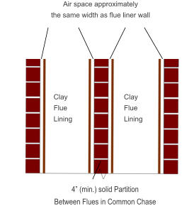 Clay Flue Lining Clay Flue Lining 4� (min.) solid Partition Between Flues in Common Chase Air space approximately  the same width as flue liner wall